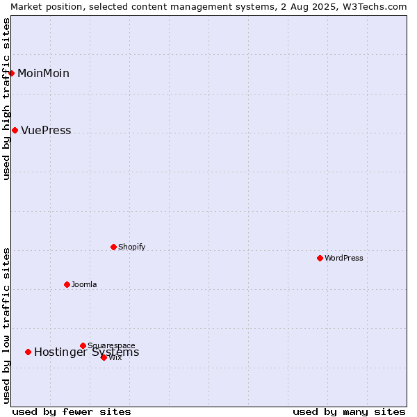 Market position of Hostinger Systems vs. VuePress vs. MoinMoin