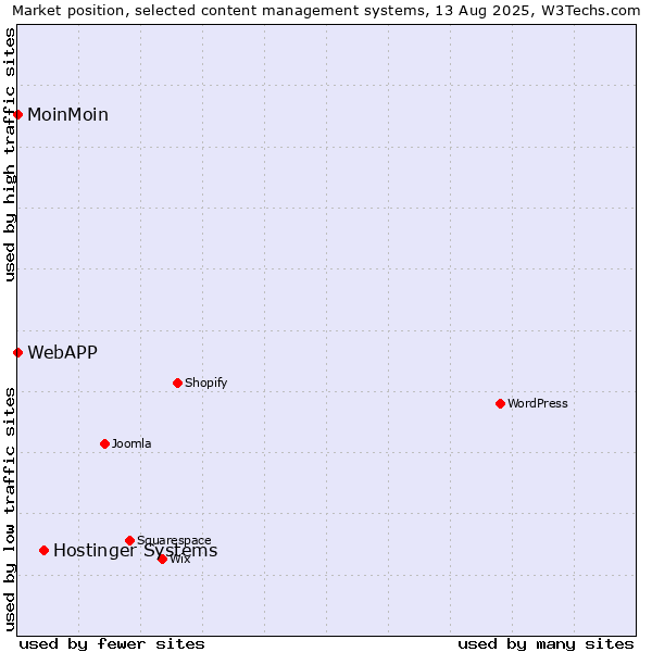 Market position of Hostinger Systems vs. MoinMoin vs. WebAPP
