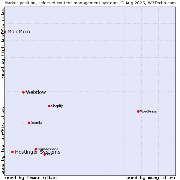 Market position of Webflow vs. Hostinger Systems vs. MoinMoin
