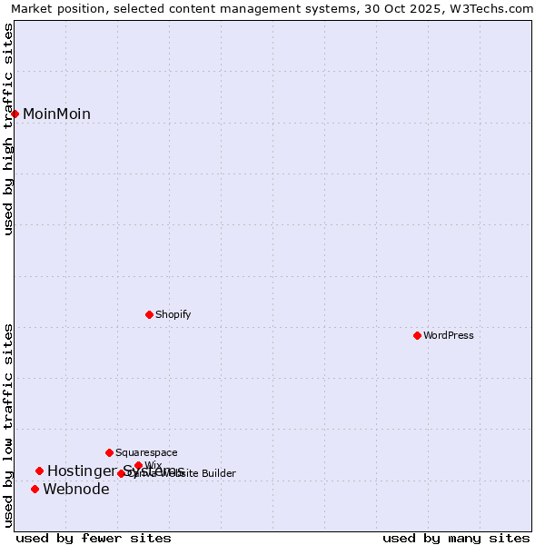 Market position of Hostinger Systems vs. Webnode vs. MoinMoin