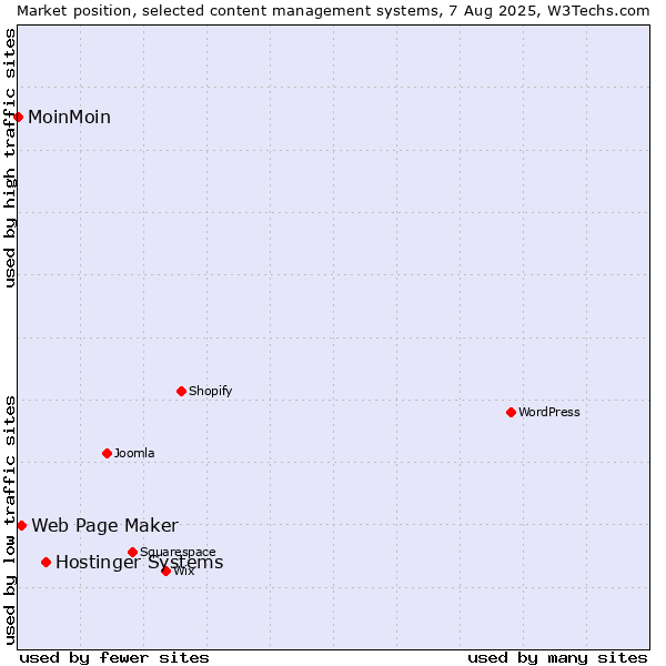 Market position of Hostinger Systems vs. Web Page Maker vs. MoinMoin