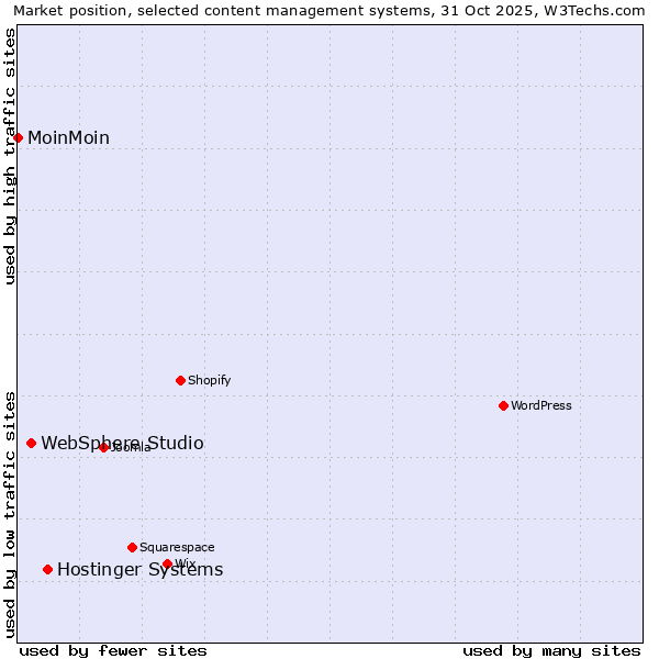 Market position of Hostinger Systems vs. WebSphere Studio vs. MoinMoin