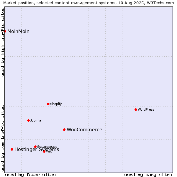 Market position of WooCommerce vs. Hostinger Systems vs. MoinMoin