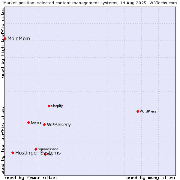Market position of WPBakery vs. Hostinger Systems vs. MoinMoin