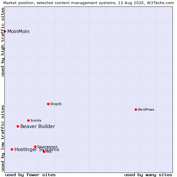 Market position of Beaver Builder vs. Hostinger Systems vs. MoinMoin