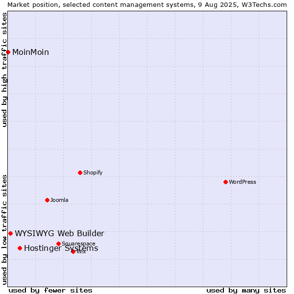 Market position of Hostinger Systems vs. WYSIWYG Web Builder vs. MoinMoin
