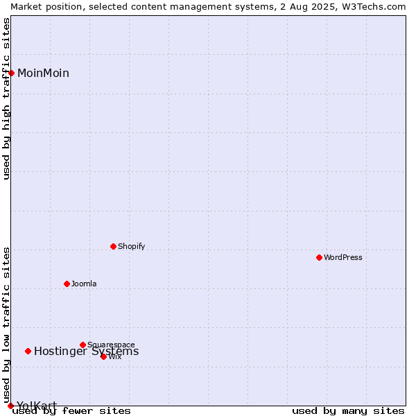 Market position of Hostinger Systems vs. MoinMoin vs. Yo!Kart