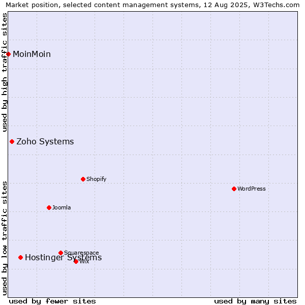 Market position of Hostinger Systems vs. Zoho Systems vs. MoinMoin