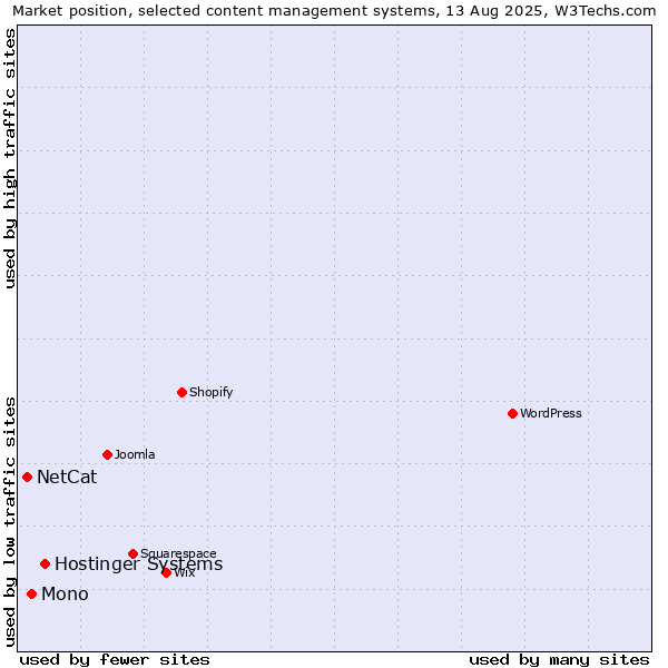 Market position of Hostinger Systems vs. Mono vs. NetCat