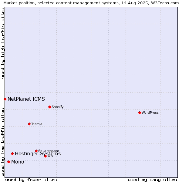 Market position of Hostinger Systems vs. Mono vs. NetPlanet iCMS