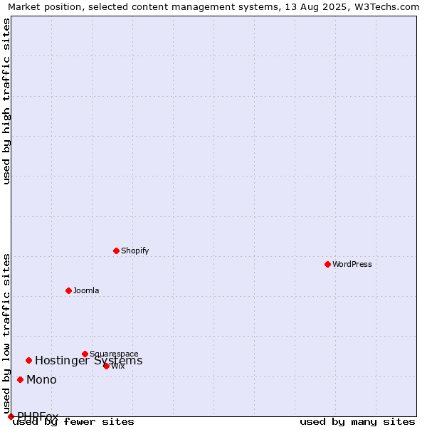 Market position of Hostinger Systems vs. Mono vs. PHPFox