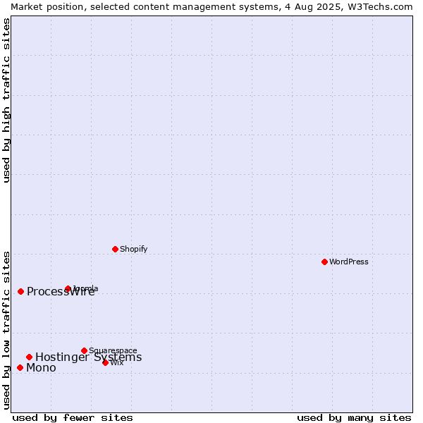 Market position of Hostinger Systems vs. ProcessWire vs. Mono