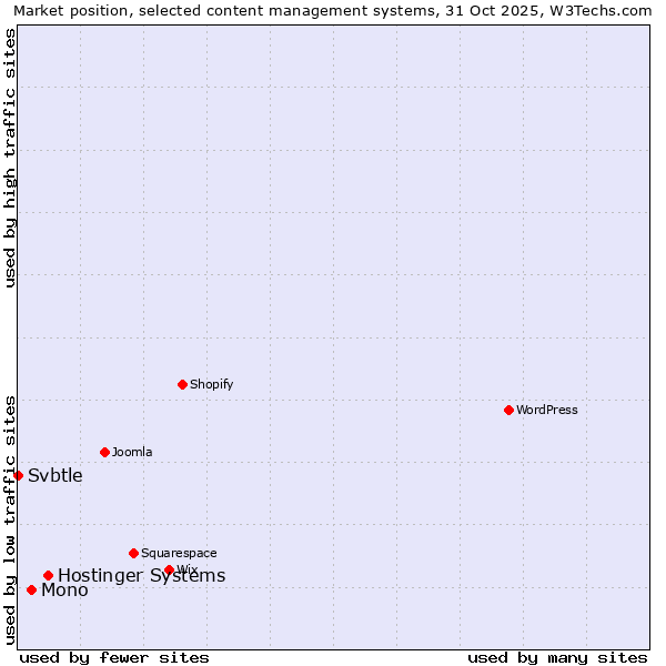 Market position of Hostinger Systems vs. Mono vs. Svbtle