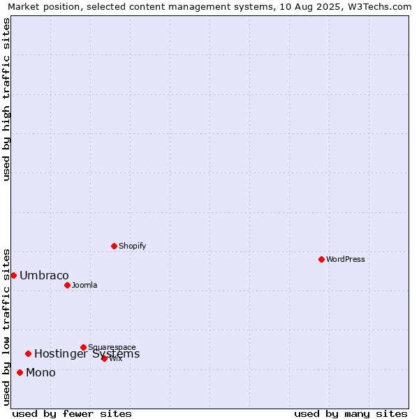 Market position of Hostinger Systems vs. Mono vs. Umbraco