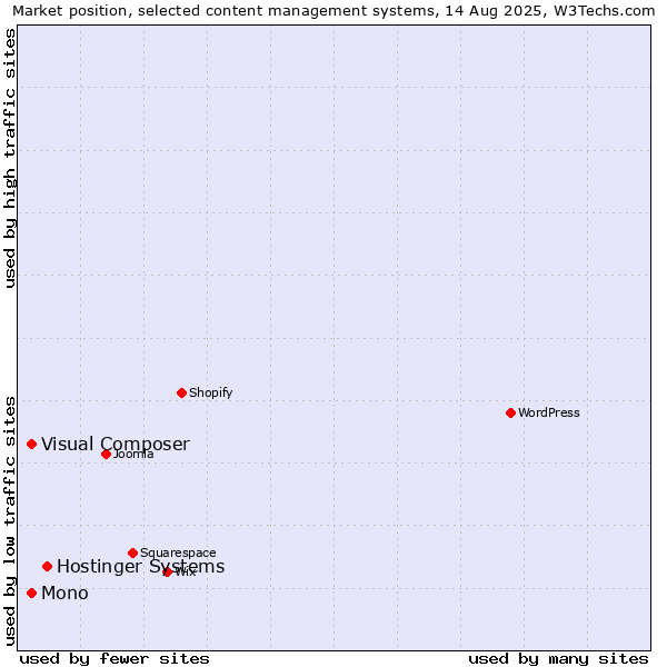Market position of Hostinger Systems vs. Mono vs. Visual Composer