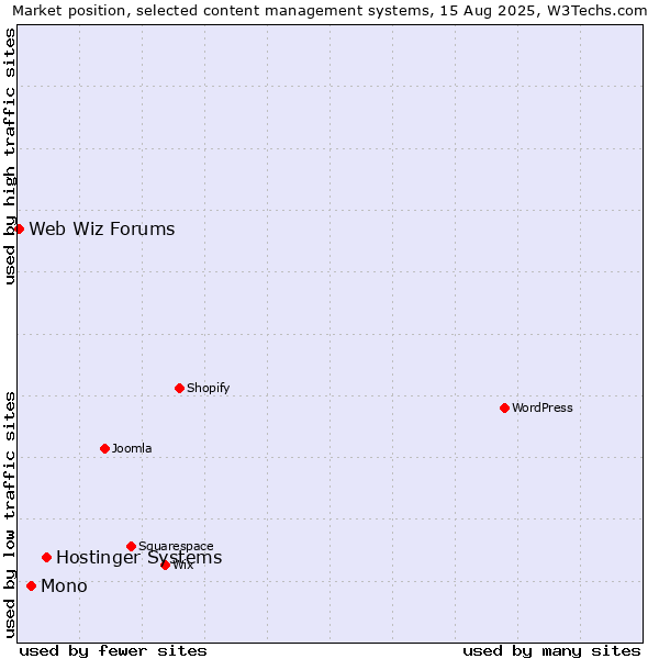 Market position of Hostinger Systems vs. Mono vs. Web Wiz Forums