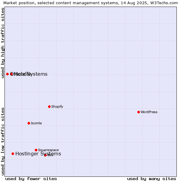 Market position of Hostinger Systems vs. Moodle vs. Oracle Systems