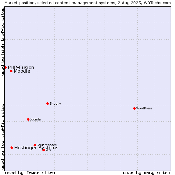 Market position of Hostinger Systems vs. Moodle vs. PHP-Fusion