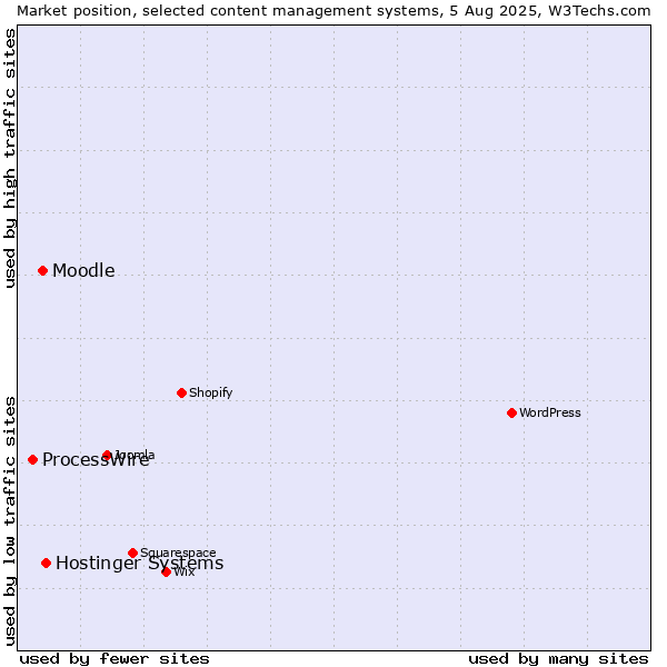 Market position of Hostinger Systems vs. Moodle vs. ProcessWire