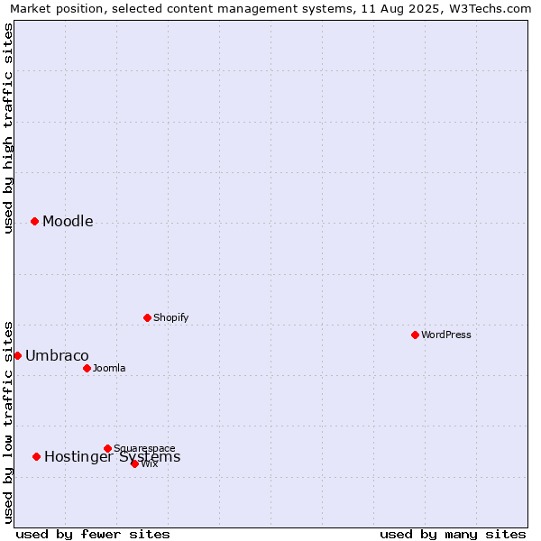 Market position of Hostinger Systems vs. Moodle vs. Umbraco