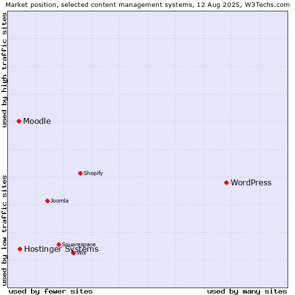 Market position of WordPress vs. Hostinger Systems vs. Moodle