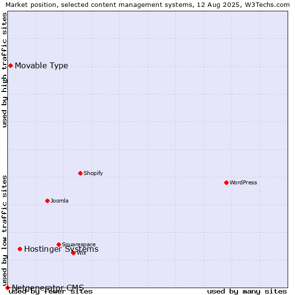 Market position of Hostinger Systems vs. Movable Type vs. Netgenerator CMS