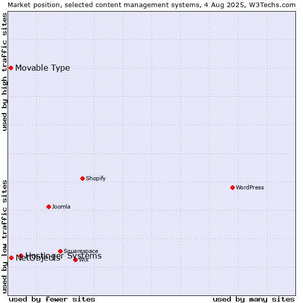 Market position of Hostinger Systems vs. NetObjects vs. Movable Type