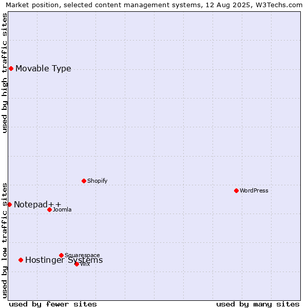 Market position of Hostinger Systems vs. Movable Type vs. Notepad++