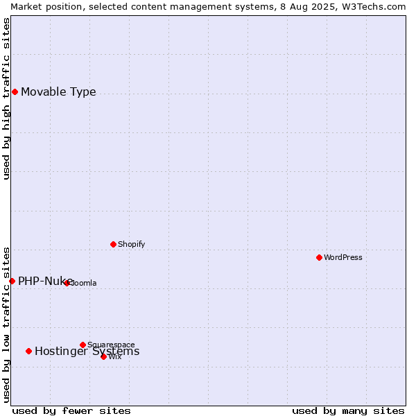 Market position of Hostinger Systems vs. Movable Type vs. PHP-Nuke