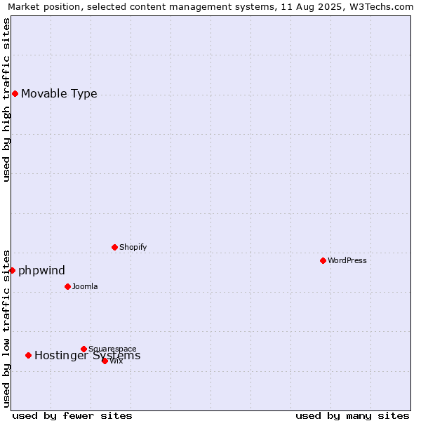 Market position of Hostinger Systems vs. Movable Type vs. phpwind