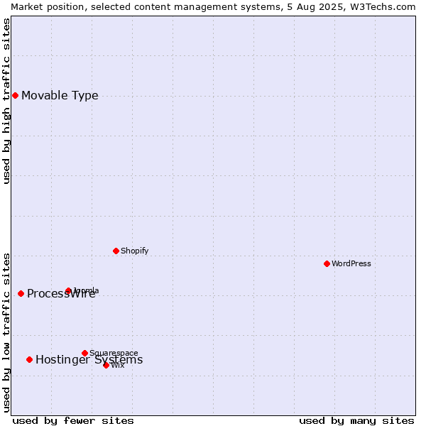 Market position of Hostinger Systems vs. ProcessWire vs. Movable Type