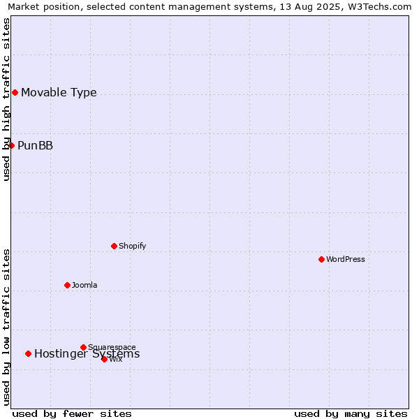 Market position of Hostinger Systems vs. Movable Type vs. PunBB