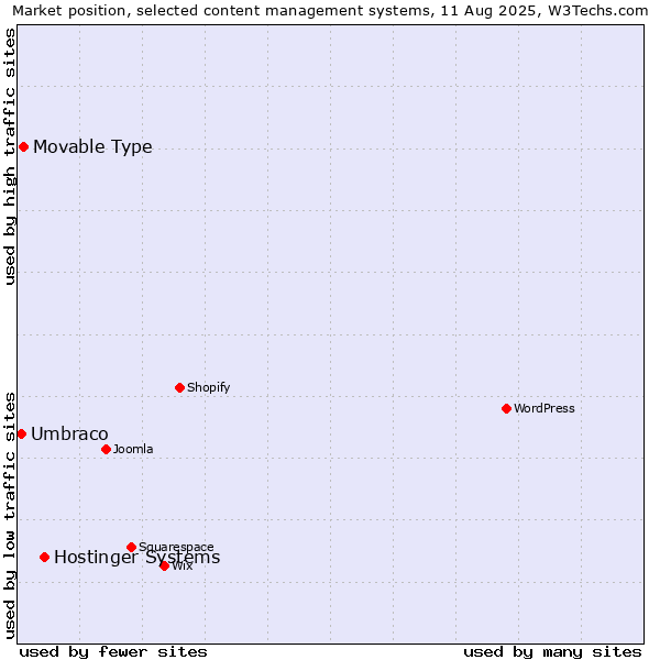 Market position of Hostinger Systems vs. Movable Type vs. Umbraco