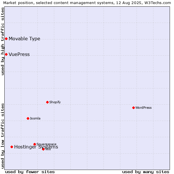 Market position of Hostinger Systems vs. Movable Type vs. VuePress