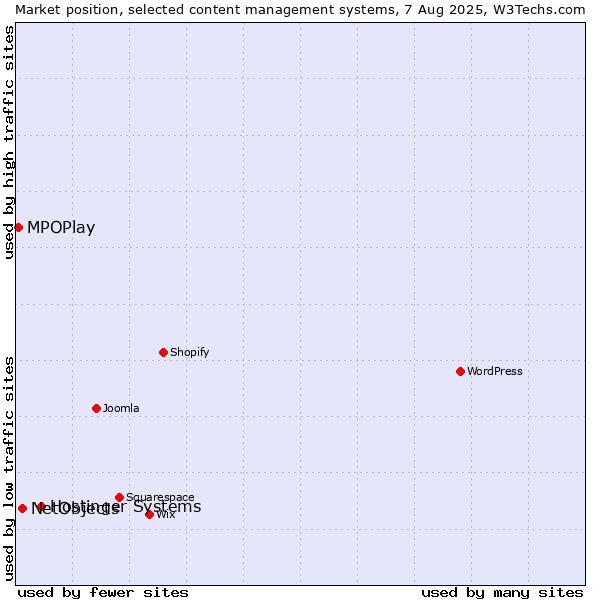 Market position of Hostinger Systems vs. NetObjects vs. MPOPlay