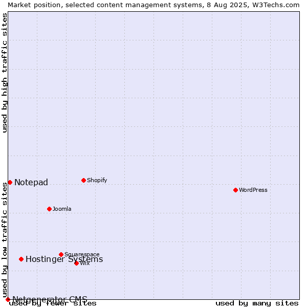 Market position of Hostinger Systems vs. Notepad vs. Netgenerator CMS