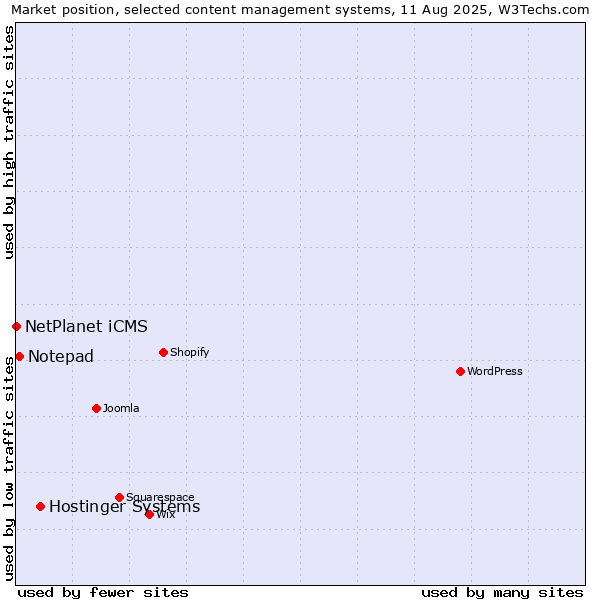 Market position of Hostinger Systems vs. Notepad vs. NetPlanet iCMS