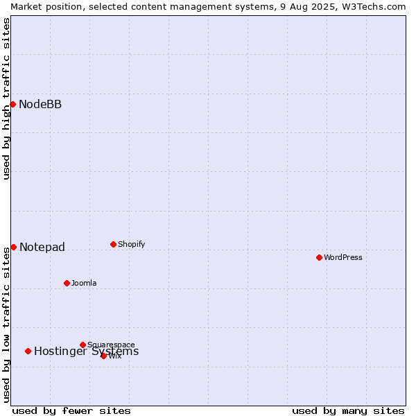 Market position of Hostinger Systems vs. Notepad vs. NodeBB