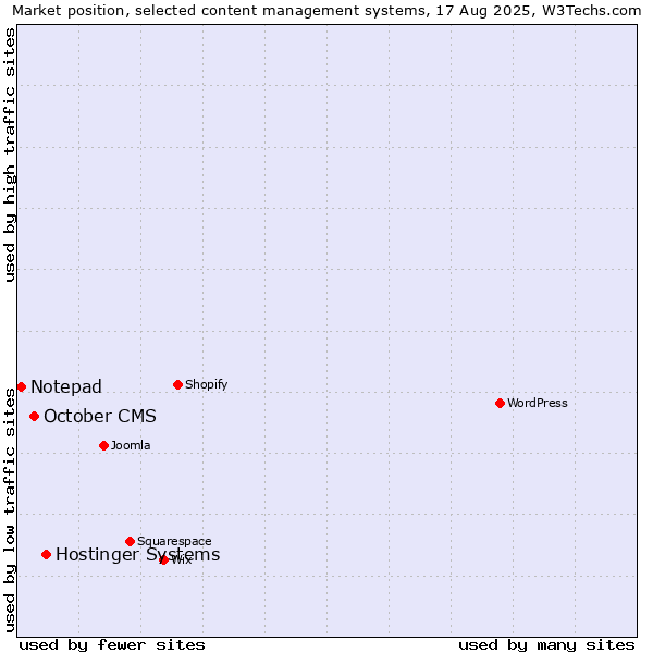 Market position of Hostinger Systems vs. October CMS vs. Notepad
