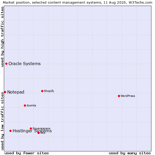 Market position of Hostinger Systems vs. Oracle Systems vs. Notepad
