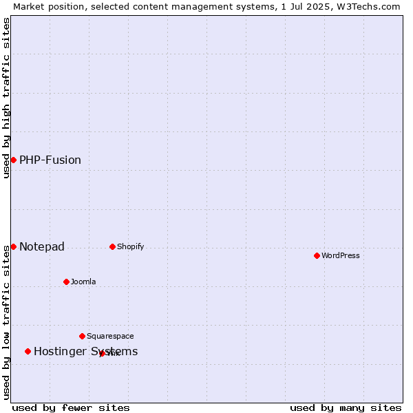 Market position of Hostinger Systems vs. Notepad vs. PHP-Fusion