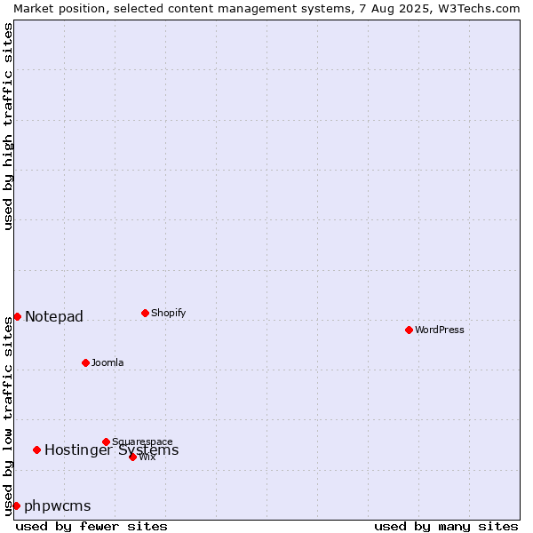 Market position of Hostinger Systems vs. Notepad vs. phpwcms