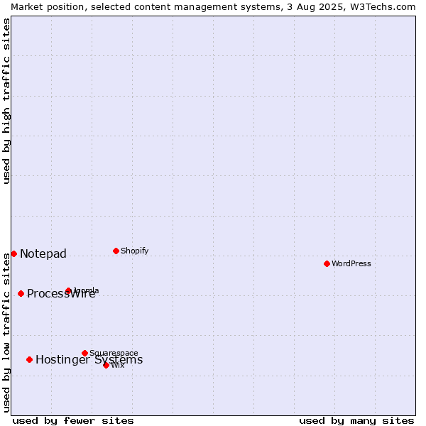 Market position of Hostinger Systems vs. ProcessWire vs. Notepad