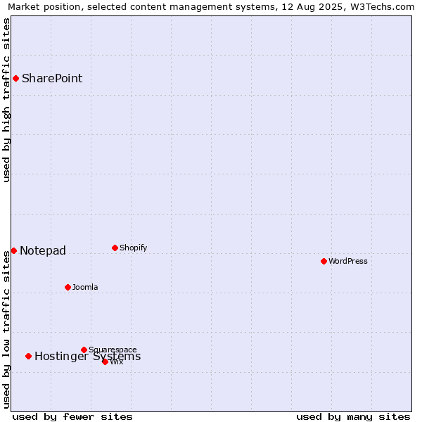 Market position of Hostinger Systems vs. SharePoint vs. Notepad