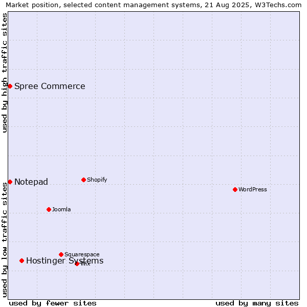 Market position of Hostinger Systems vs. Spree Commerce vs. Notepad