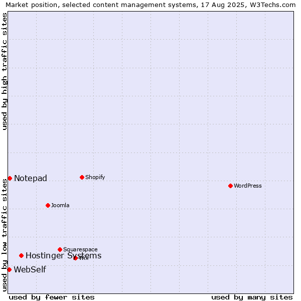 Market position of Hostinger Systems vs. Notepad vs. WebSelf