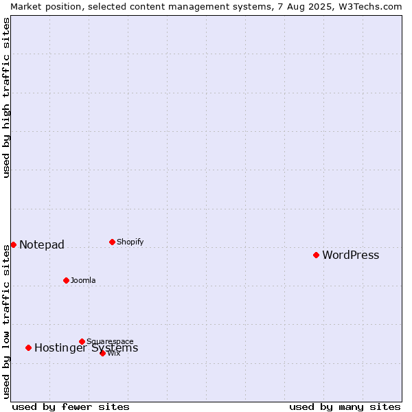 Market position of WordPress vs. Hostinger Systems vs. Notepad