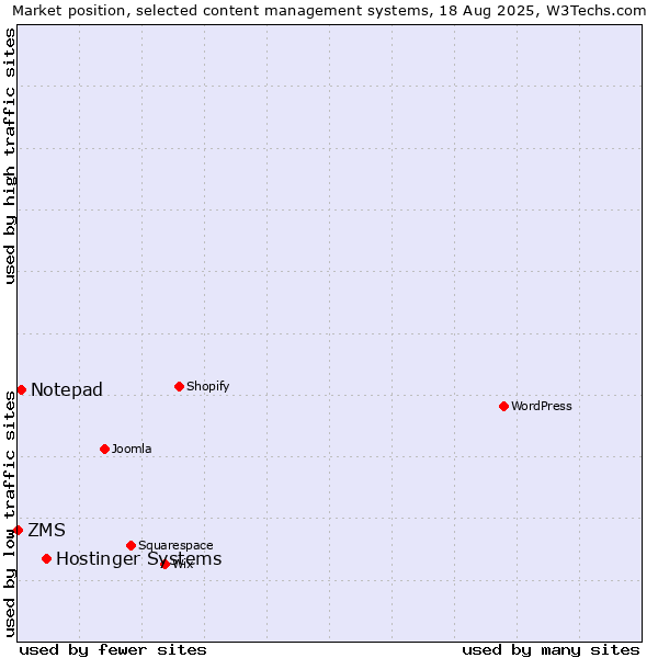 Market position of Hostinger Systems vs. Notepad vs. ZMS