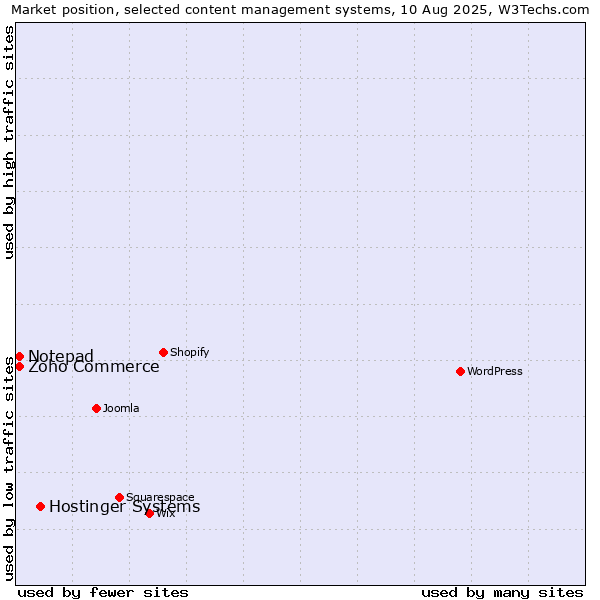 Market position of Hostinger Systems vs. Zoho Commerce vs. Notepad