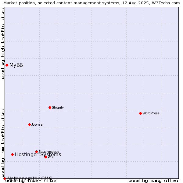 Market position of Hostinger Systems vs. MyBB vs. Netgenerator CMS